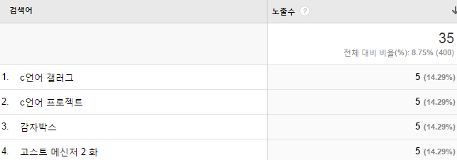 검색어 통계