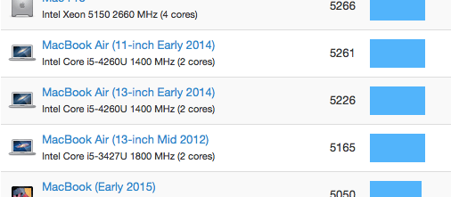 https://browser.primatelabs.com/mac-benchmarks