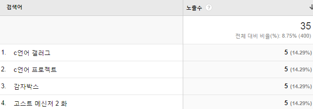 검색어 통계